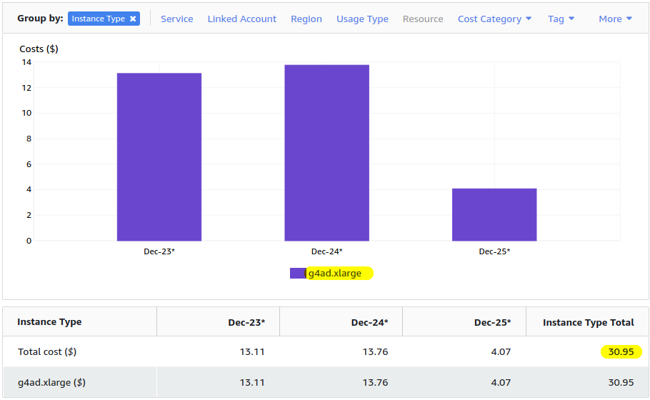 Cost of running 5x g4ad.xlarge for 2+ days