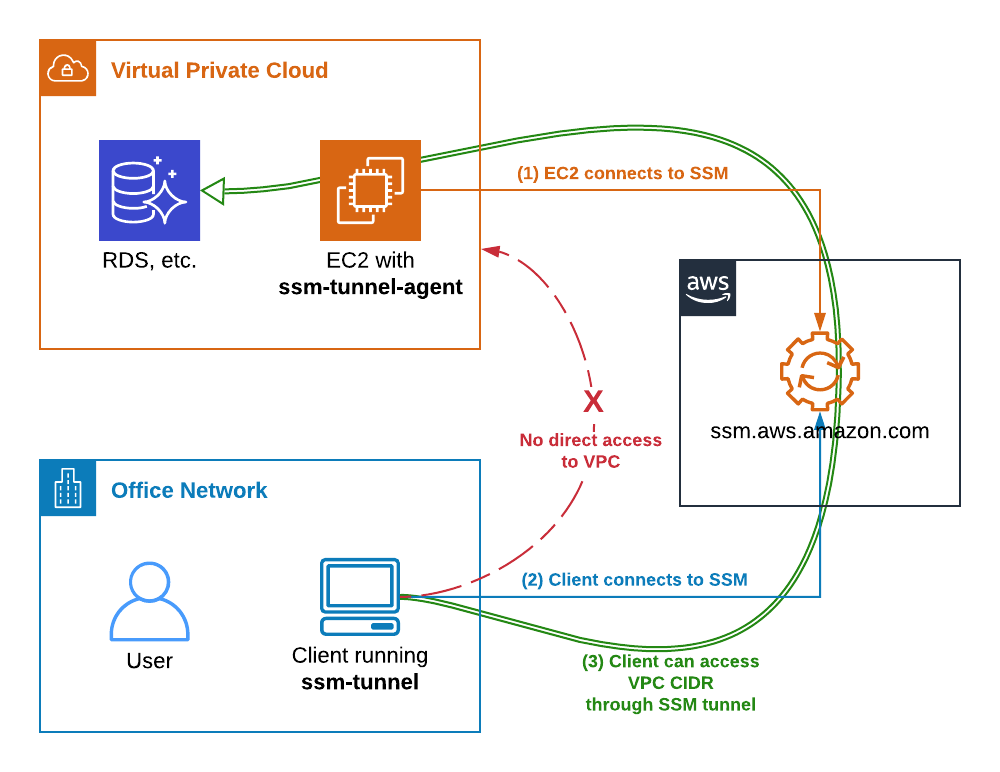 SSM Tunnel overview