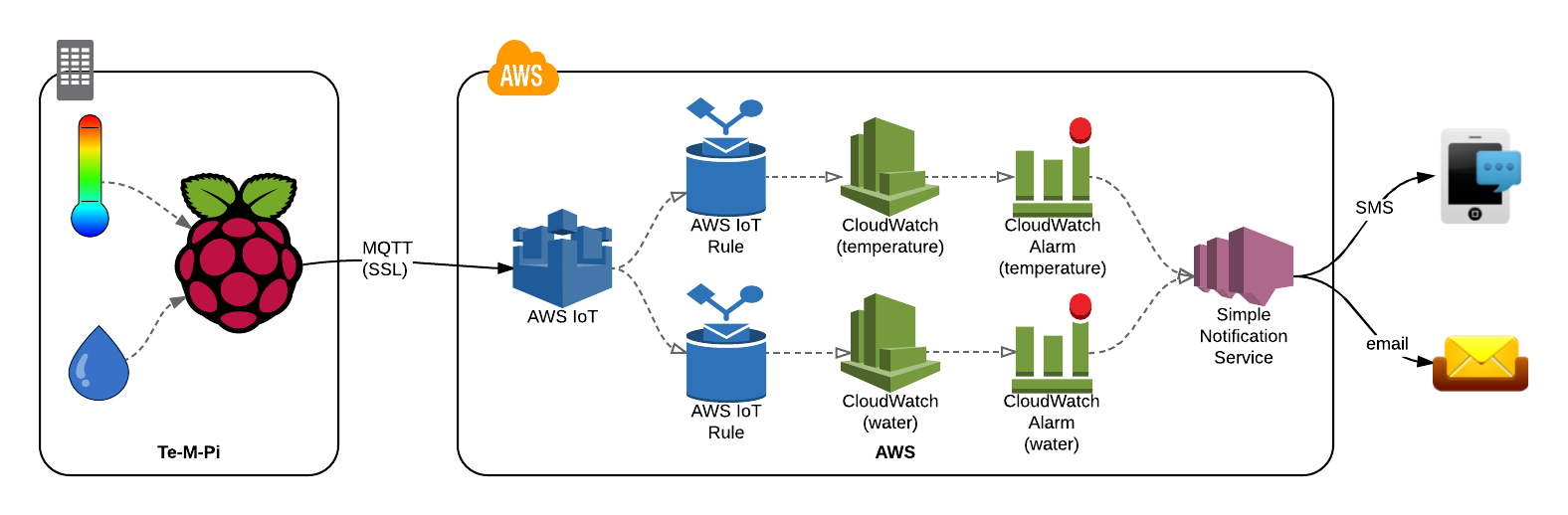 64 bit raspberry pi os aws