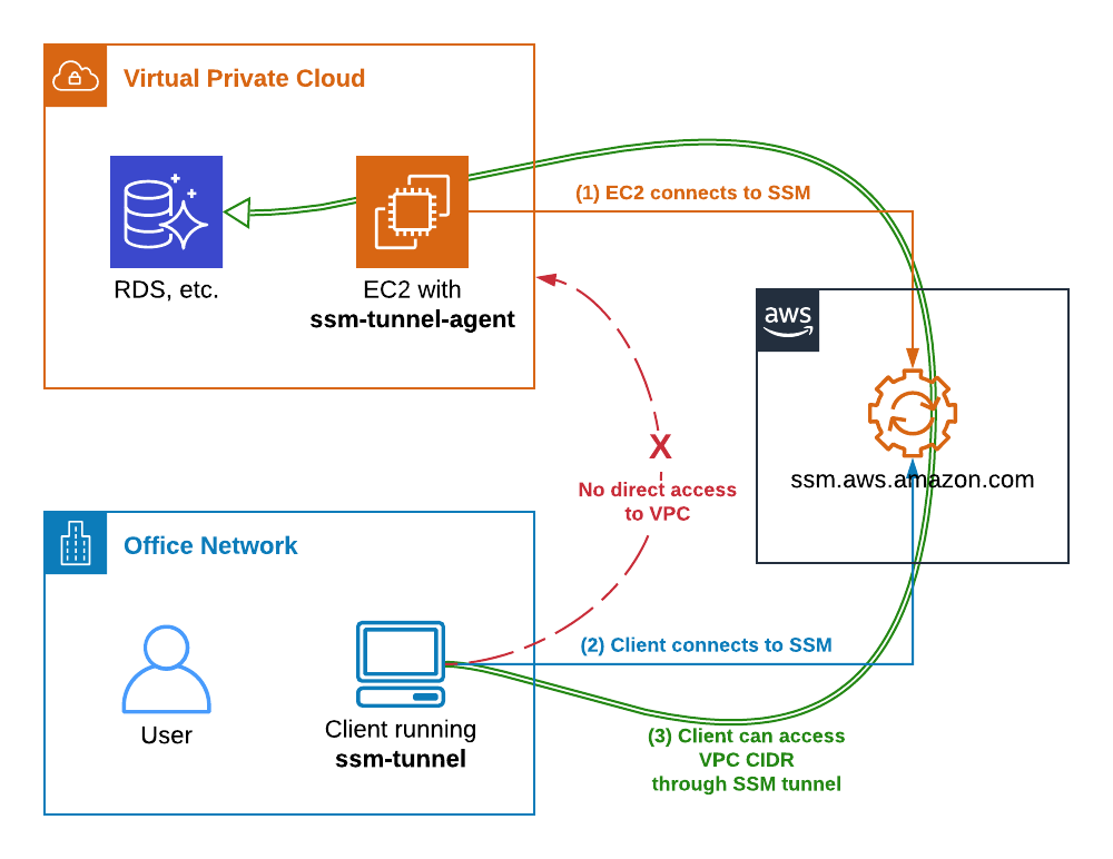 aws rds ssh tunnel