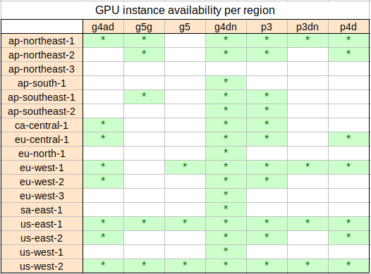 GPU instances per region